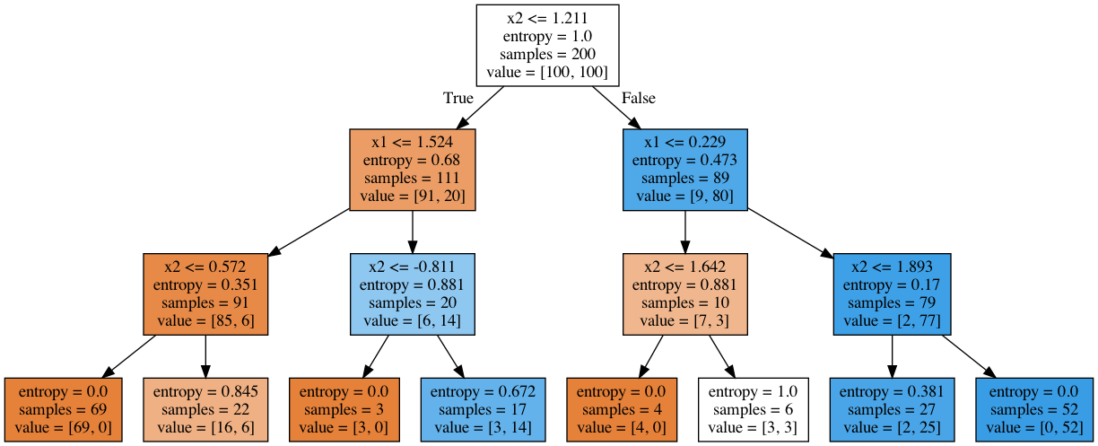 Scikit-Decision-Tree